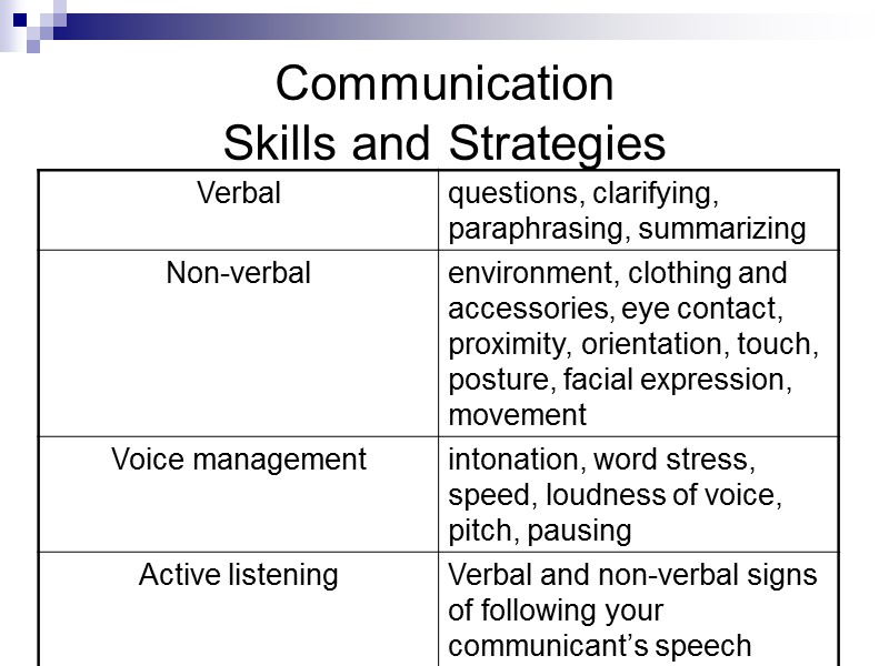 Communication  Skills and Strategies